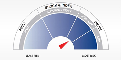 Market Energy Risk Chart