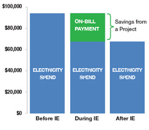 integrated efficiency bar chart