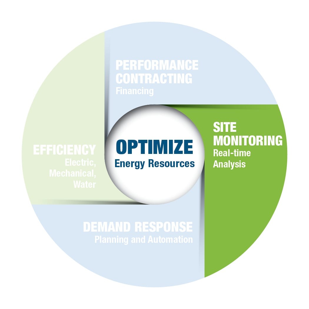 Circular graph showing Optimized energy resources. Starting from clock-wise at 12:00 performance contracting financing, Site Monitoring real-time analysis, demand response planning and automation, efficiency electric, mechanical water. 