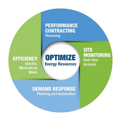 Starting from clock-wise at 12:00: Performance Contracting financing, Site Monitoring real-time analysis, demand response planning and automation, efficiency electric, mechanical water. 
