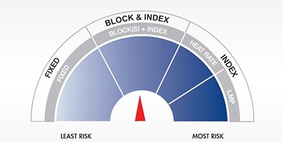 Block Index Works Chart