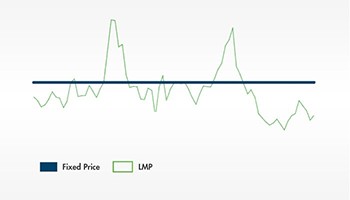 Market Energy Pricing Chart
