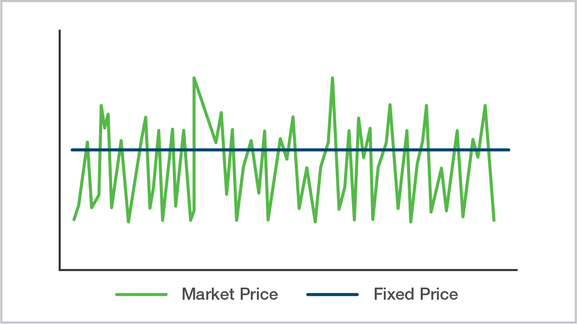 market price vs fixed price graphic