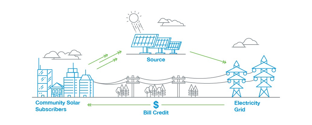 How Community Solar Works diagram